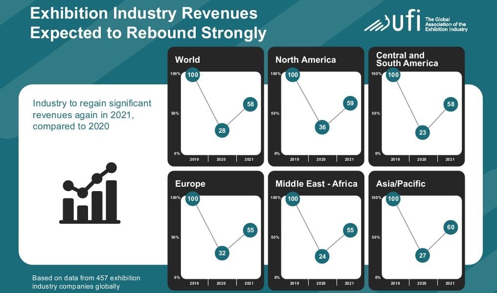 UFI: Οι προοπτικές του εκθεσιακού κλάδου το 2021