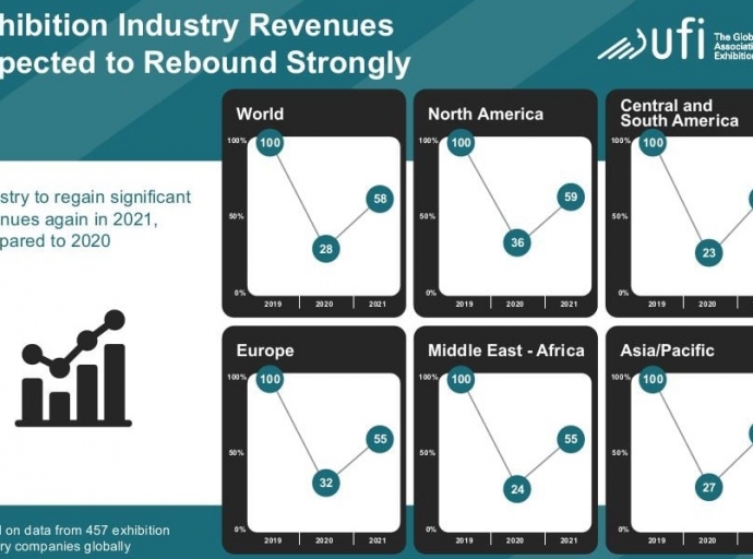 UFI: Οι προοπτικές του εκθεσιακού κλάδου το 2021