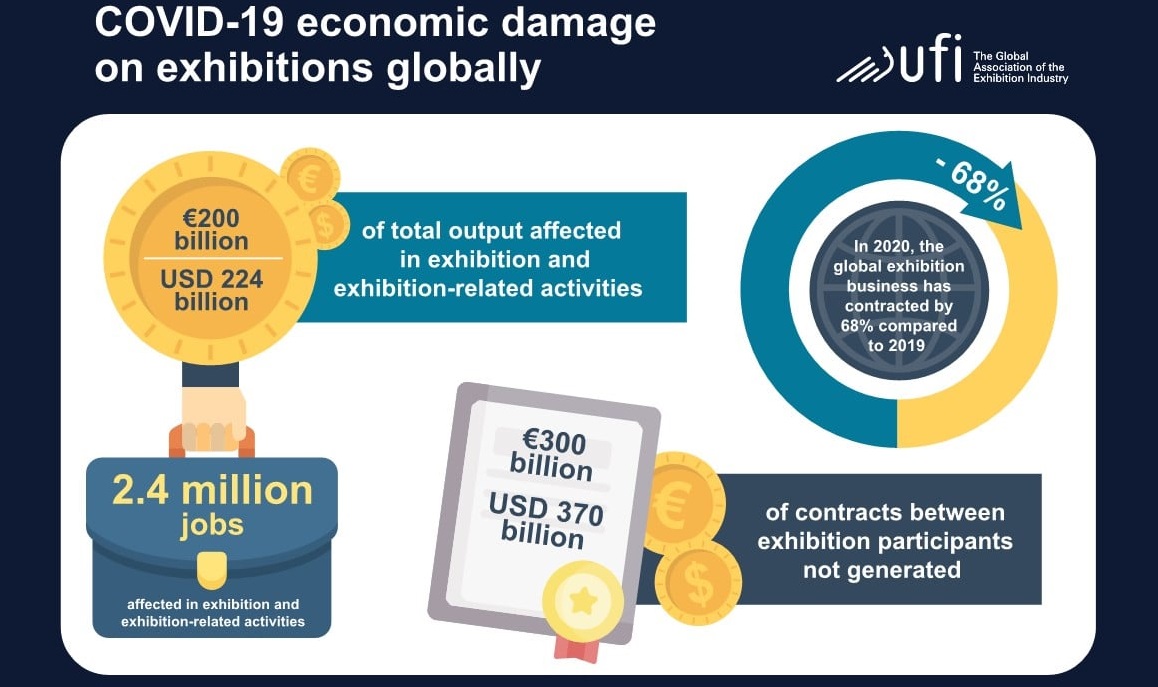 UFI: Η παγκόσμια βιομηχανία εκθέσεων συρρικνώθηκε κατά 68% το 2020