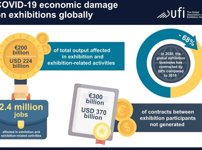 UFI: Η παγκόσμια βιομηχανία εκθέσεων συρρικνώθηκε κατά 68% το 2020